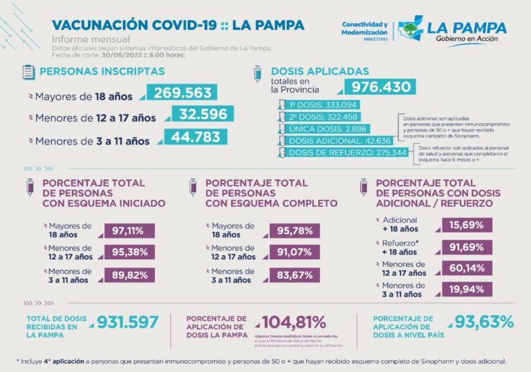El Gobierno pampeano dio a conocer las estadísticas de vacunación COVID-19