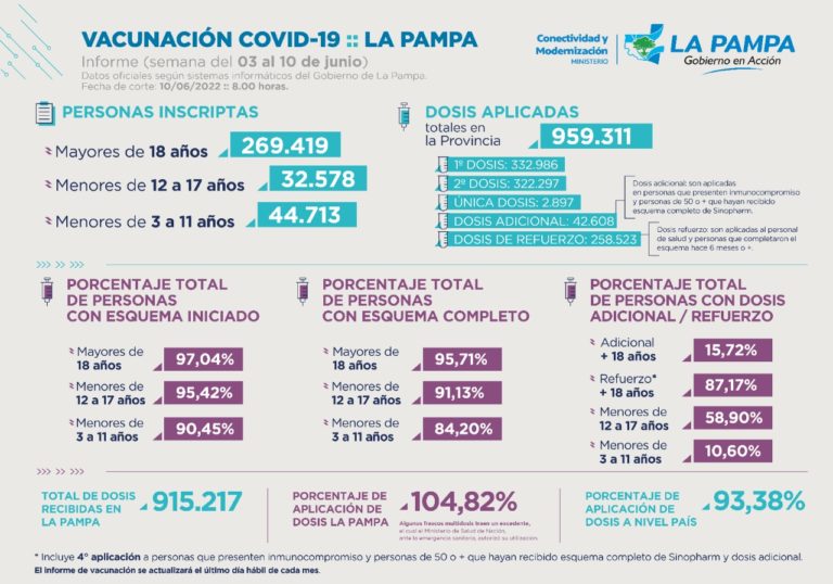 La Pampa ya lleva aplicada más de 959 mil dosis contra el COVID-19