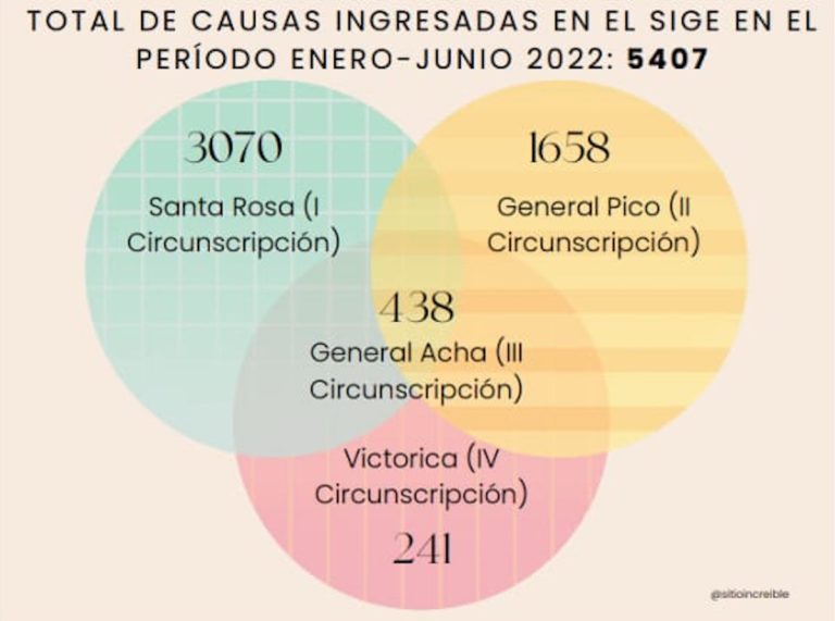 Primer semestre: las causas civiles se incrementaron un 14,6% en La Pampa