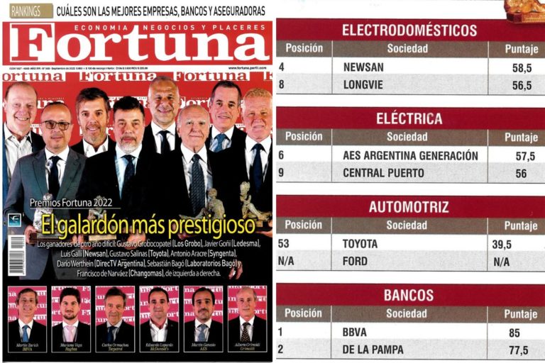 La revista Fortuna volvió a galardonar al Banco de La Pampa con el segundo lugar en el ranking de los mejores bancos del país