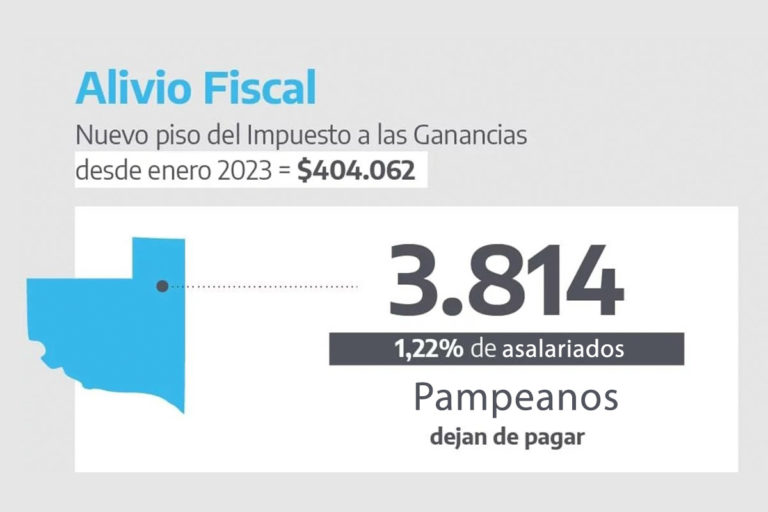 Alivio fiscal beneficia a casi 4 mil pampeanos