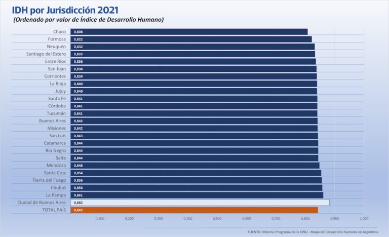 La Pampa lidera el desarrollo humano en el país, según el informe del PNUD