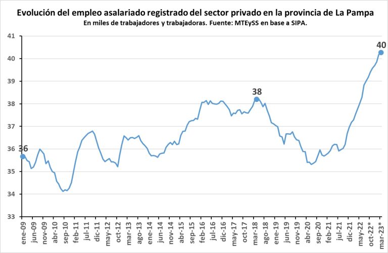 El empleo privado creció 5 veces más que el empleo público en La Pampa durante el último año