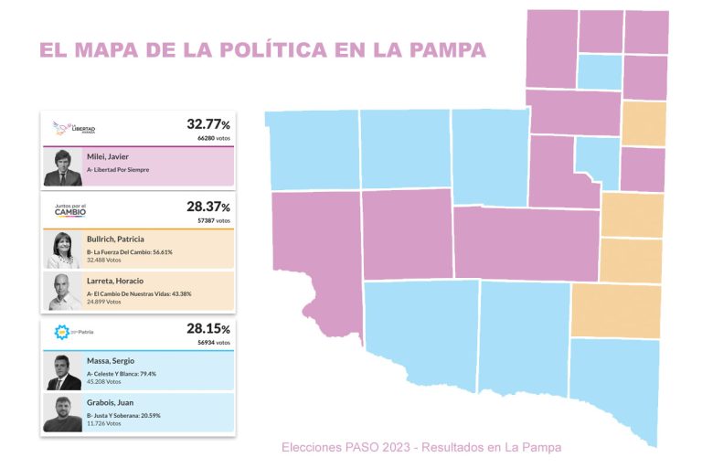 Así quedó pintado el mapa de la política en La Pampa