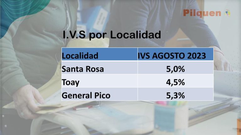 Según una encuesta del Gobierno pampeano, el 5,3% de los piquenses no está llegando a cubrir el umbral de la canasta de alimentos