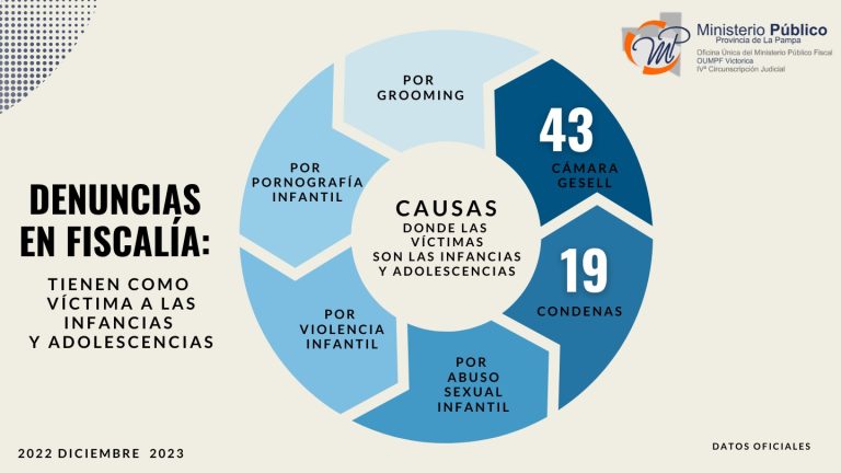 Abuso sexual y violencia en las infancias y adolescencias representa el mayor número de causas judiciales en el oeste pampeano