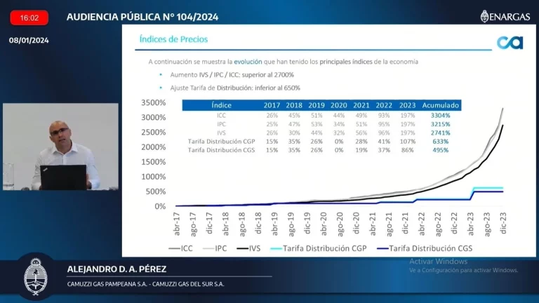 Camuzzi Gas Pampeana pidió un aumento del 421% de tarifas: “Hace 5 años que la empresa tiene rentabilidad negativa”