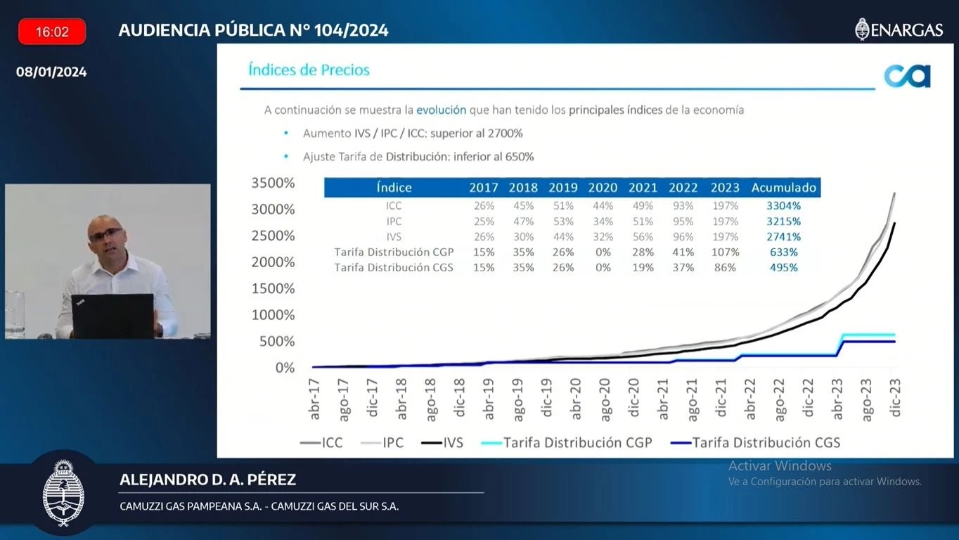 Camuzzi Gas Pampeana pidió un aumento del 421% de tarifas: “Hace 5 años que la empresa tiene rentabilidad negativa”