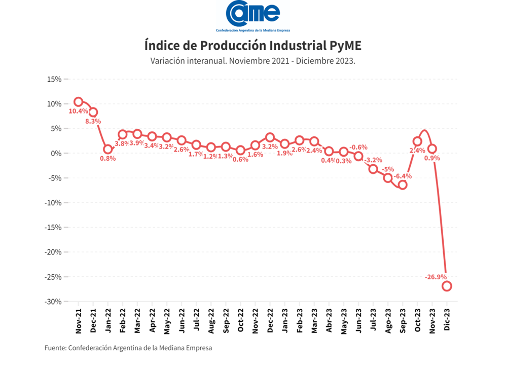 La industria pyme descendió 26,9% interanual en diciembre y cierra el 2023 con una caída de 2,6%