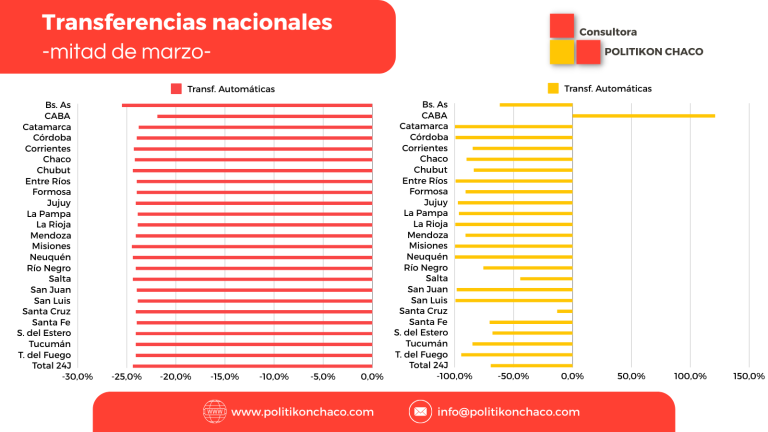 Marzo: La Pampa enfrenta reducciones en transferencias de nación en torno al 96,5% en términos reales de las no automáticas, y del 23,9% en las automáticas