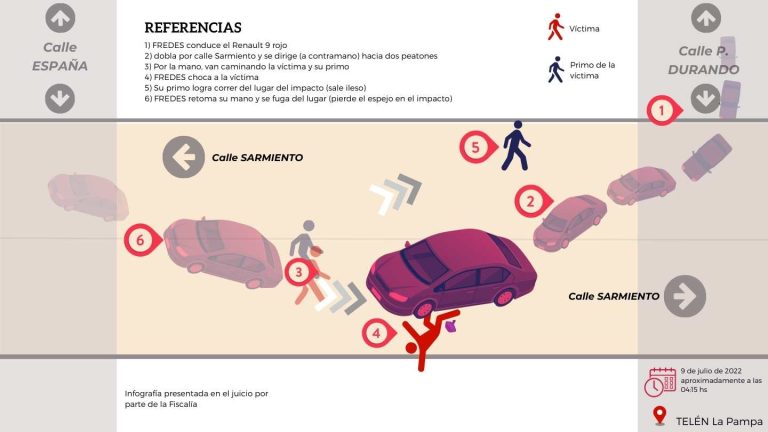 La Pampa: tres años en suspenso para el autor de discutir y luego atropellar a un joven que terminó con su pierna amputada