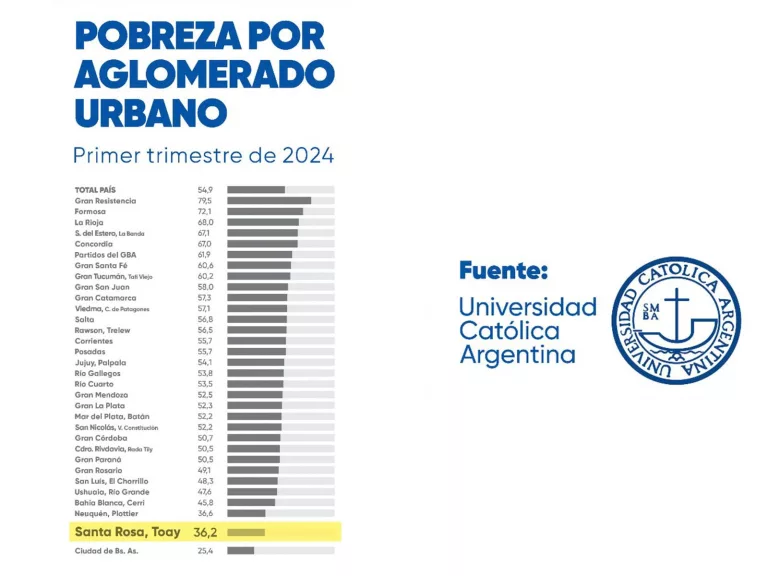 Informe de la UCA: Santa Rosa-Toay uno de los aglomerados urbanos con el menor índice de pobreza del país