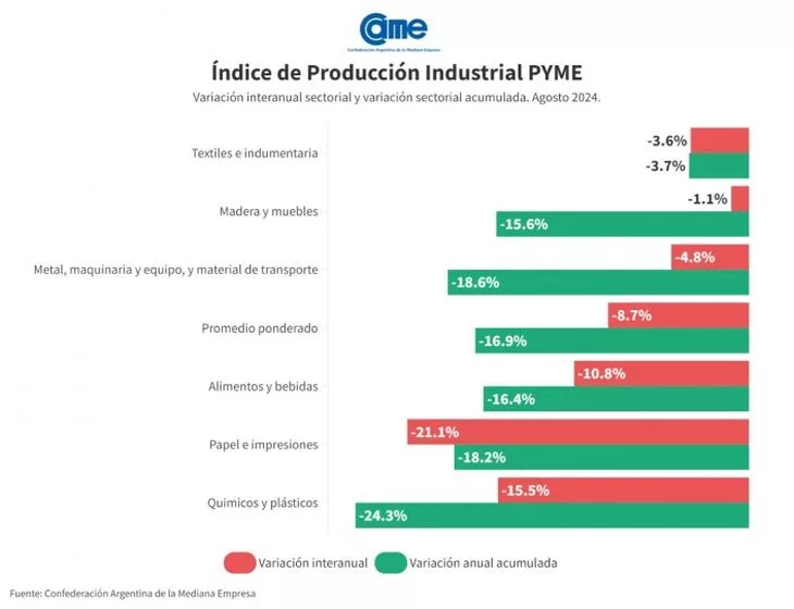 Químicos y plásticos fue el rubro más afectado en agosto Químicos y plásticos fue el rubro más afectado en agosto
