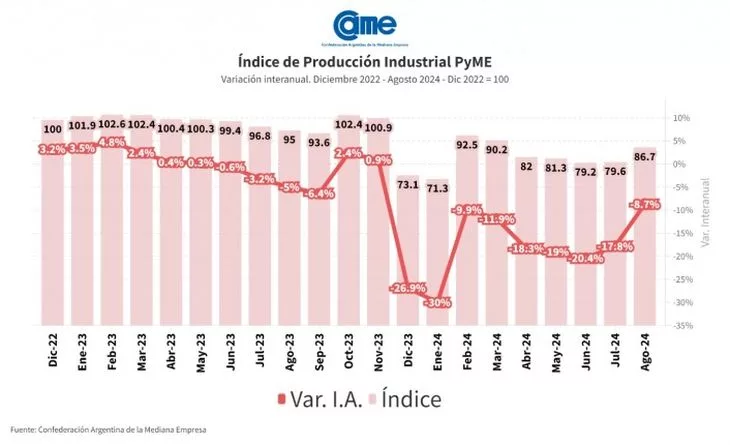 La actividad creció en agosto pero para CAME no implica un cambio de tendencia La actividad creció en agosto pero para CAME no implica un cambio de tendencia