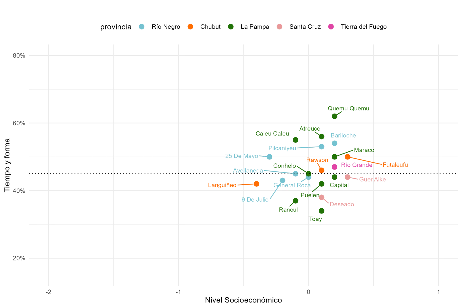Gráfico A.5. Gráfico de dispersión IRE - Nivel socioeconómico del departamento. Región Patagonia: proporción de alumnos por cada 100 que llegan a sexto grado en el tiempo teórico esperado y con los aprendizajes al menos satisfactorios tanto en Lengua como en Matemática. Cohorte 2018-2023. Las provincias están ordenadas por nivel socioeconómico (NSE) promedio de los alumnos.