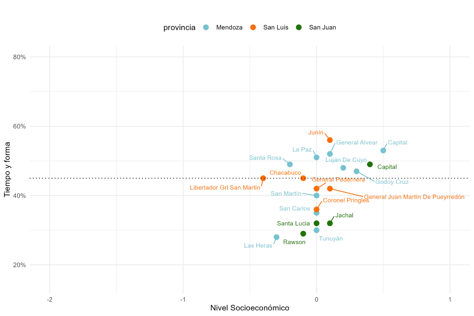 Gráfico A.3. Gráfico de dispersión IRE - Nivel socioeconómico del departamento. Región Centro: proporción de alumnos por cada 100 que llegan a sexto grado en el tiempo teórico esperado y con los aprendizajes al menos satisfactorios tanto en Lengua como en Matemática (Cohorte 2018-2023) contra nivel socioeconómico promedio de los alumnos por departamento. ​
