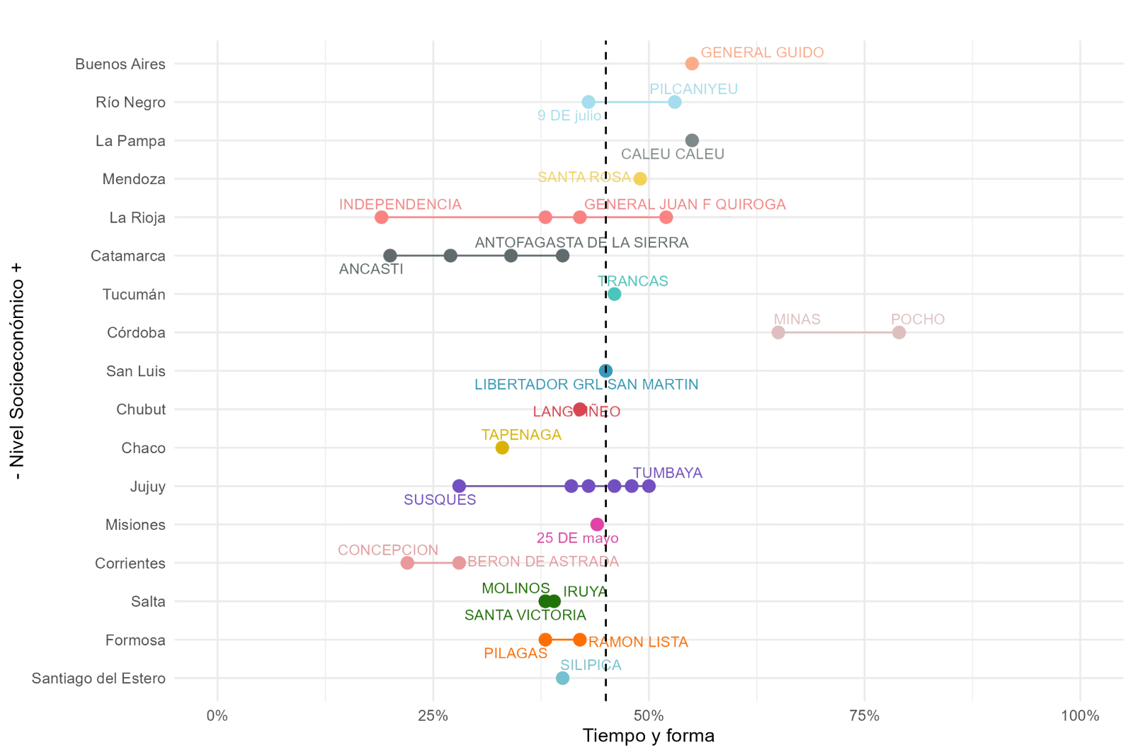 Gráfico 5. IRE por departamento: proporción de alumnos por cada 100 que llegan a sexto grado en el tiempo teórico esperado y con los aprendizajes al menos satisfactorios tanto en Lengua como en Matemática. Cohorte 2018-2023. ​ Las provincias están ordenadas por nivel socioeconómico (NSE) promedio de los alumnos. Departamentos rurales (con más del 50% de su matrícula rural).