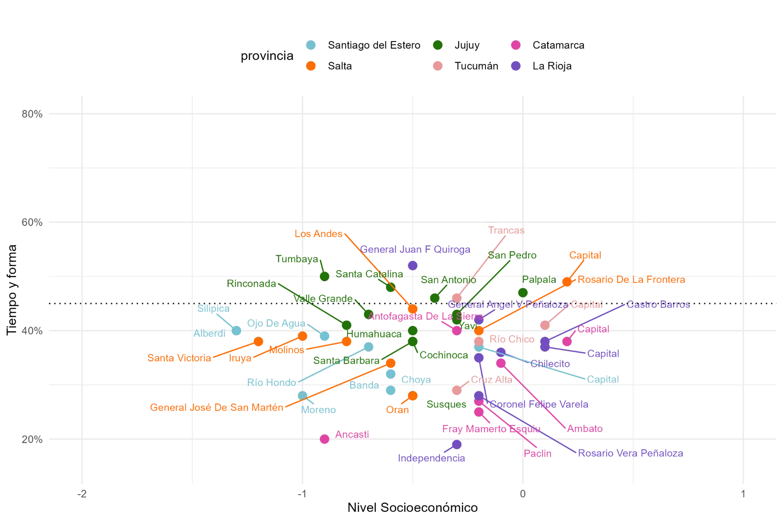 Gráfico A.1. Gráfico de dispersión IRE - Nivel socioeconómico del departamento. Región Noroeste: proporción de alumnos por cada 100 que llegan a sexto grado en el tiempo teórico esperado y con los aprendizajes al menos satisfactorios tanto en Lengua como en Matemática (Cohorte 2018-2023) contra nivel socioeconómico promedio de los alumnos por departamento.