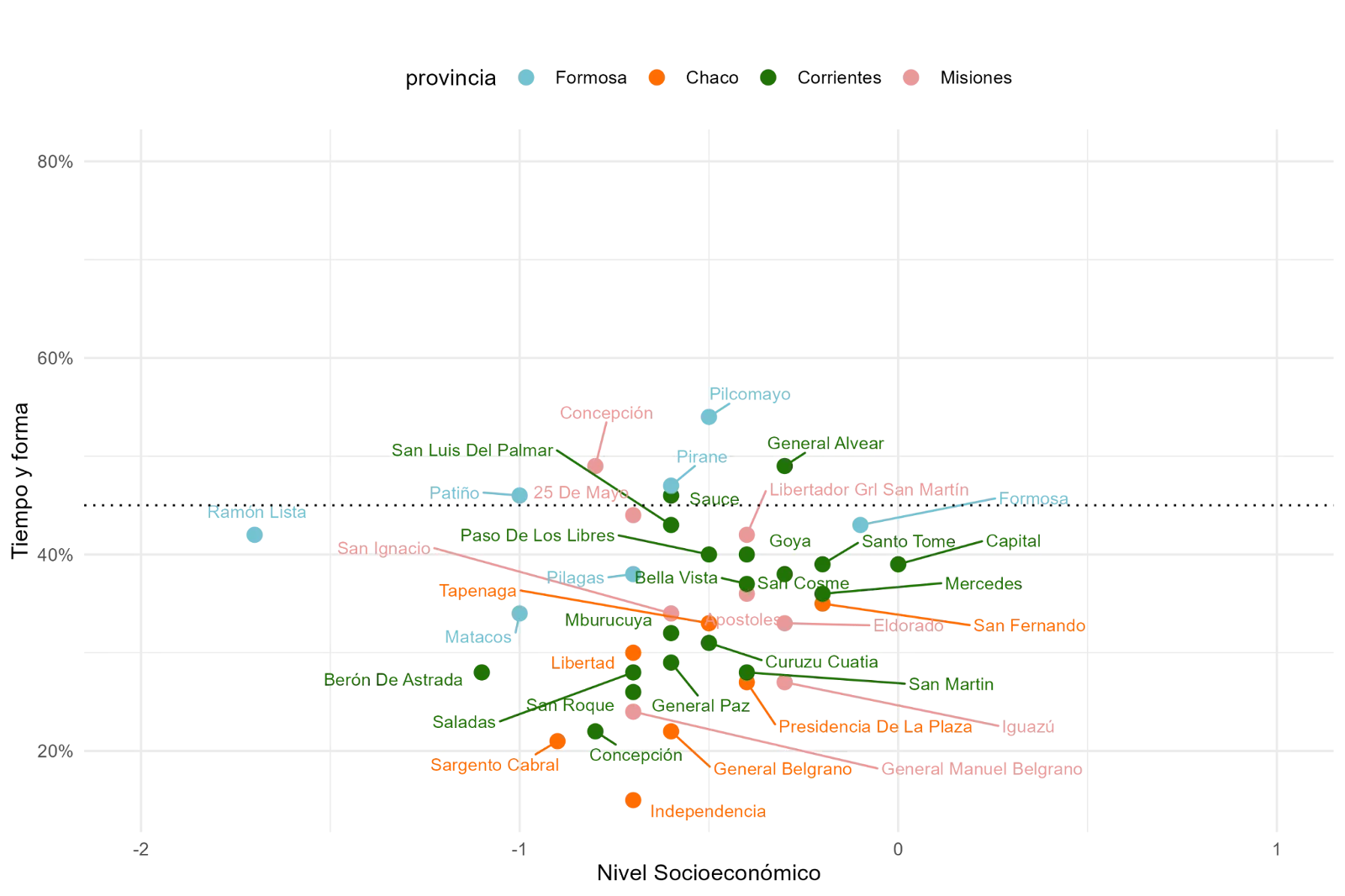 Gráfico A.2. Gráfico de dispersión IRE - Nivel socioeconómico del departamento. Región Nordeste: proporción de alumnos por cada 100 que llegan a sexto grado en el tiempo teórico esperado y con los aprendizajes al menos satisfactorios tanto en Lengua como en Matemática (Cohorte 2018-2023) contra nivel socioeconómico promedio de los alumnos por departamento.