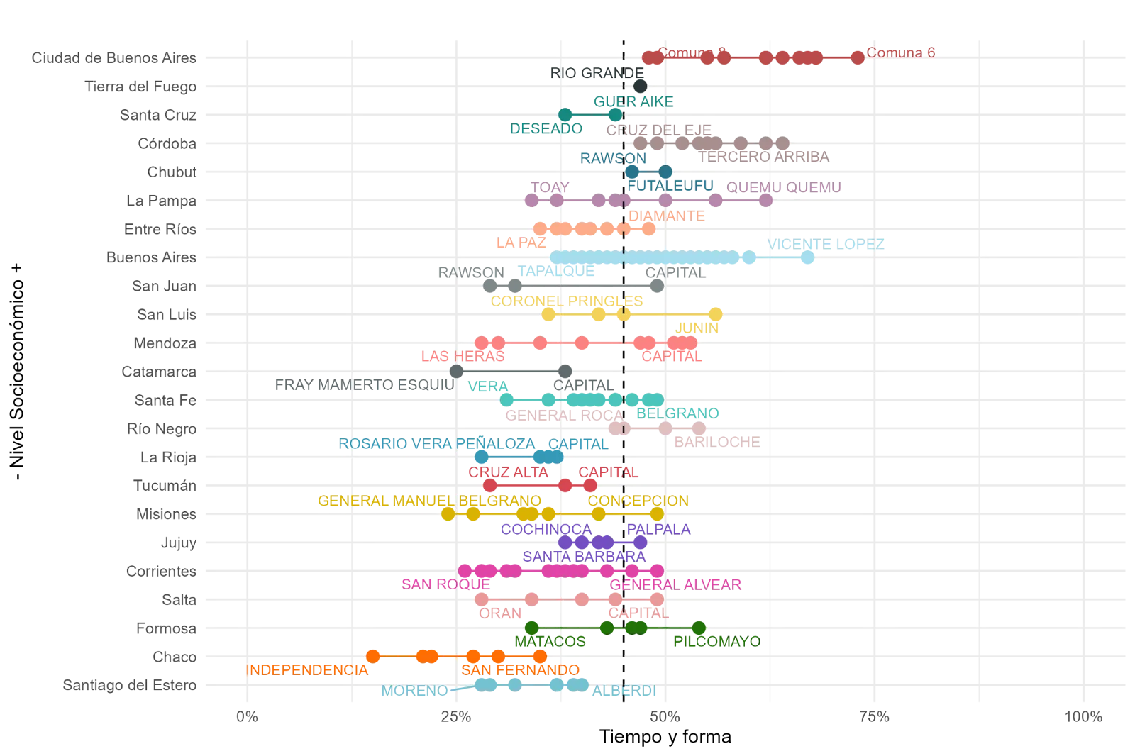 Gráfico 4. IRE por departamento: proporción de alumnos por cada 100 que llegan a sexto grado en el tiempo teórico esperado y con los aprendizajes al menos satisfactorios tanto en Lengua como en Matemática. Cohorte 2018-2023. Las provincias están ordenadas por nivel socioeconómico (NSE) promedio de los alumnos. Departamentos urbanos (con más del 50% de su matrícula urbana).