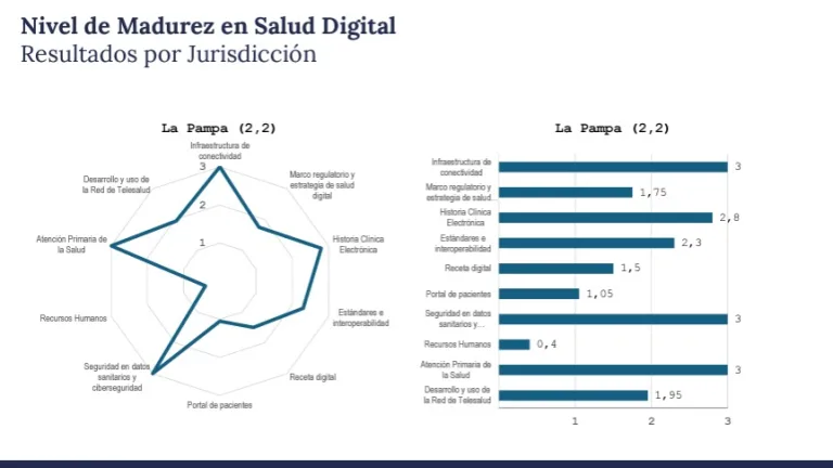 La Pampa lidera el ranking nacional en salud digital y conectividad sanitaria