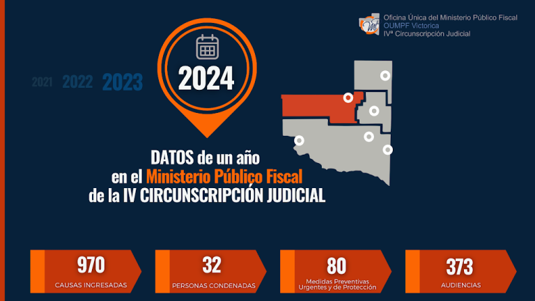 El Ministerio Público Fiscal de la IV Circunscripción presenta un informe anual con un incremento del 10,8% en causas ingresadas y destacada labor en protección de víctimas