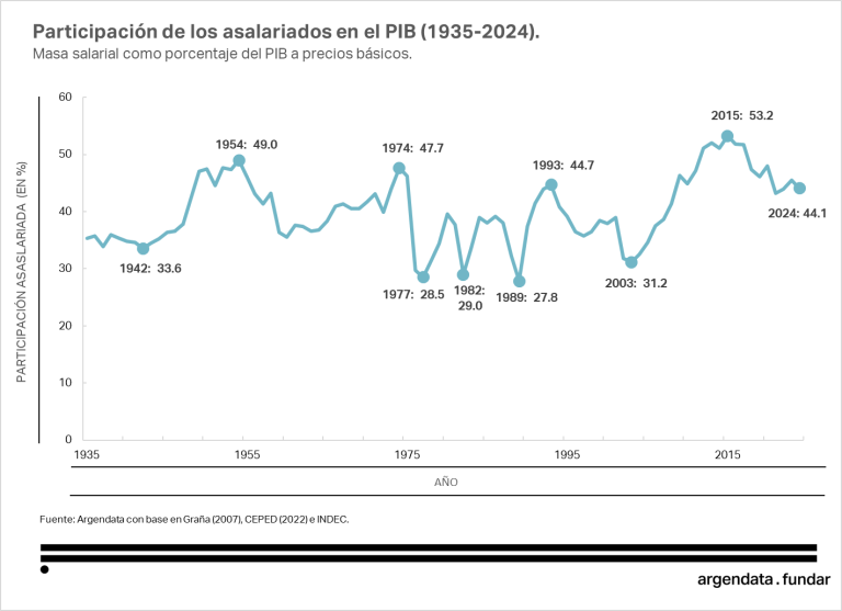 Salarios vs. PBI: Un gráfico que desata la polémica y reaviva la grieta política
