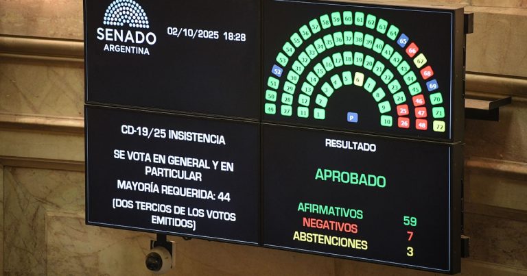 Nuevo revés para el Gobierno: el Senado rechazó los vetos de Milei al financiamiento del Garrahan y las universidades
