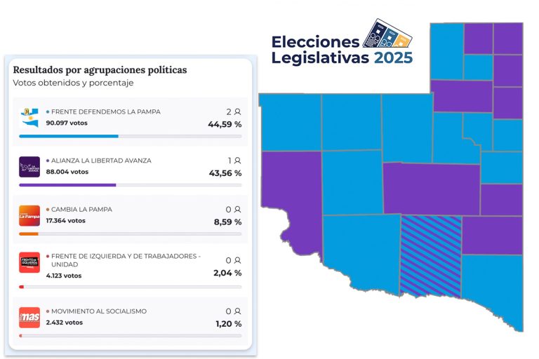Elecciones 2025: Así quedó pintado el mapa político de La Pampa, departamento por departamento